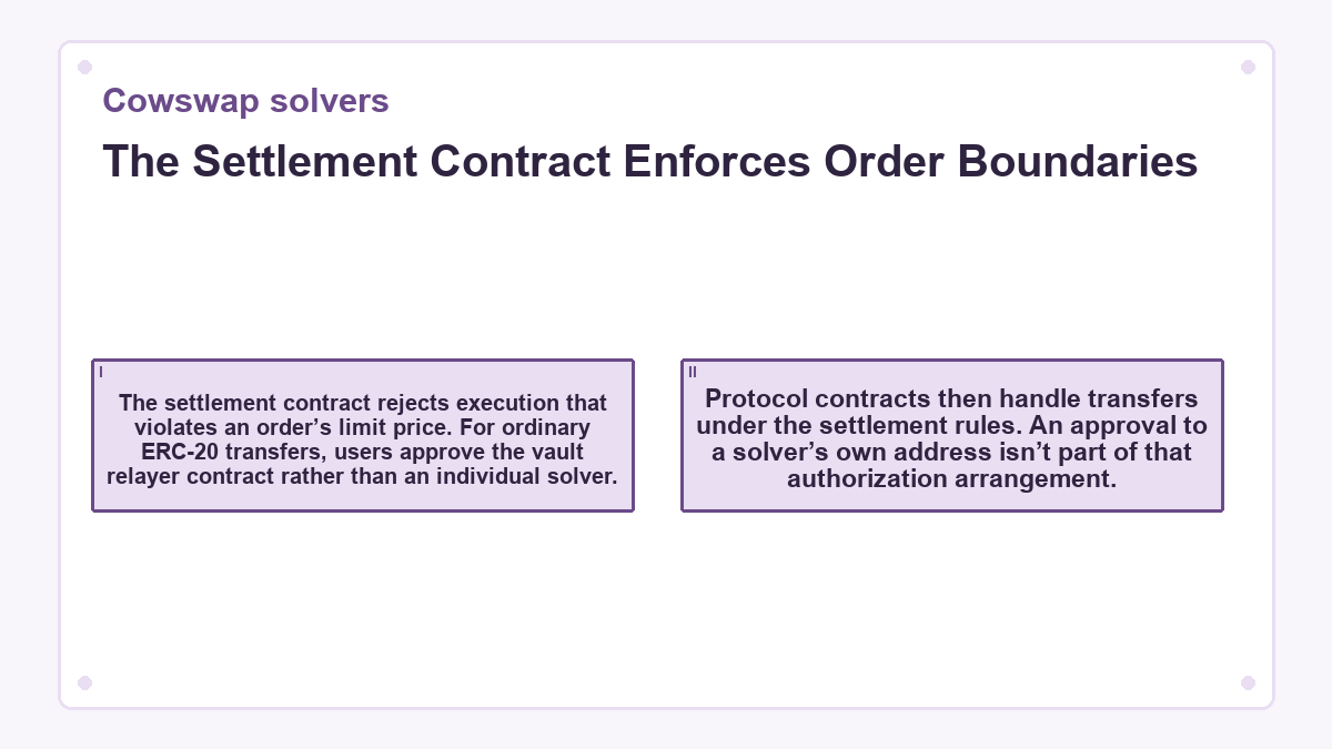 The Settlement Contract Enforces Order Boundaries: The settlement contract rejects execution that violates an order’s limit price. For ordinary ERC-20 transfers, users approve the vault relayer contract rather than an individual solver.; Protocol contracts then handle transfers under the settlement rules. An approval to a solver’s own address isn’t part of that authorization arrangement.