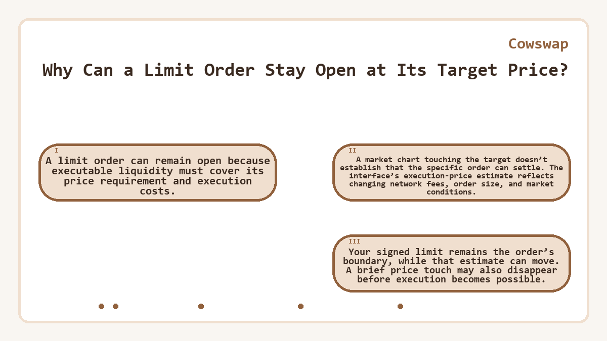 Why Can a Limit Order Stay Open at Its Target Price?: A limit order can remain open because executable liquidity must cover its price requirement and execution costs.; A market chart touching the target doesn’t establish that the specific order can settle. The interface’s execution-price estimate reflects changing network fees, order size, and market conditions.; Your signed limit remains the order’s boundary, while that estimate can move. A brief price touch may also disappear before execution becomes possible.