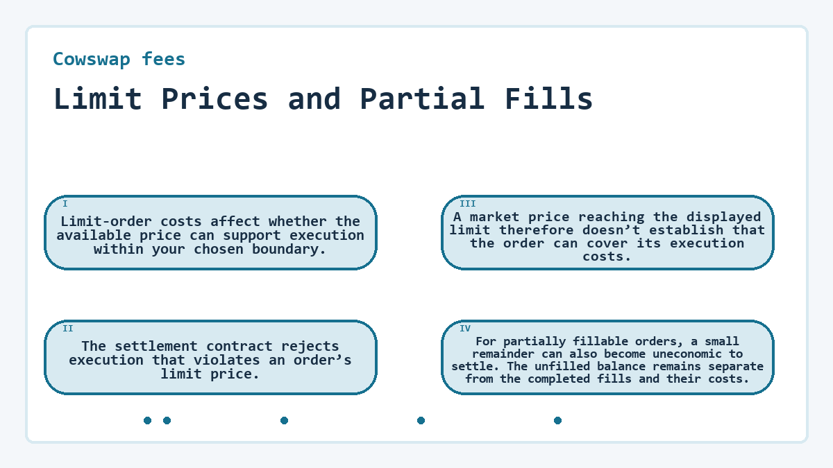 Limit Prices and Partial Fills: Limit-order costs affect whether the available price can support execution within your chosen boundary.; The settlement contract rejects execution that violates an order’s limit price.; A market price reaching the displayed limit therefore doesn’t establish that the order can cover its execution costs.; For partially fillable orders, a small remainder can also become uneconomic to settle. The unfilled balance remains separate from the completed fills and their costs.